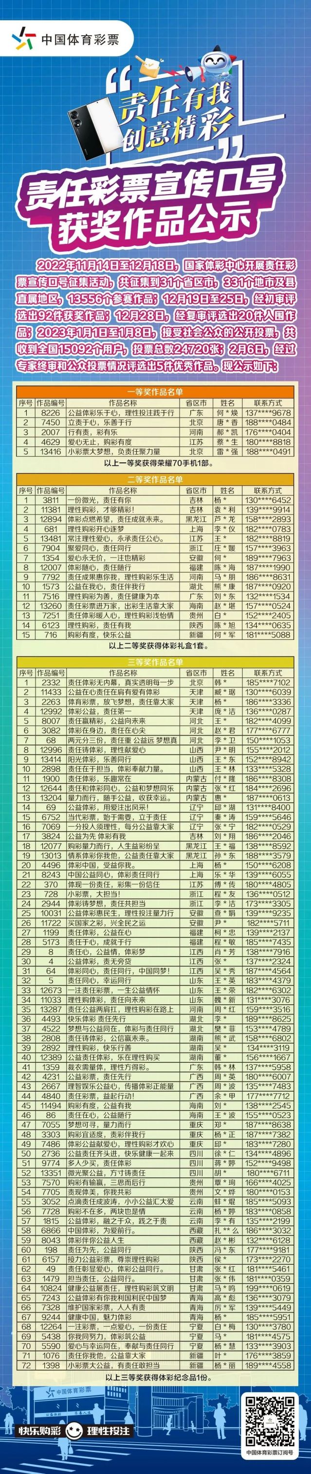 轉(zhuǎn)載省中心的通稿-230221一等獎！全國責任彩票宣傳口號評選出爐，廣東作品脫穎而出 (2).jpg
